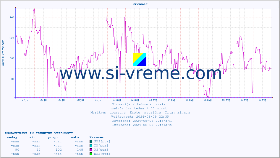 POVPREČJE :: Krvavec :: SO2 | CO | O3 | NO2 :: zadnja dva tedna / 30 minut.