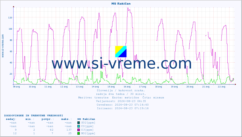 POVPREČJE :: MS Rakičan :: SO2 | CO | O3 | NO2 :: zadnja dva tedna / 30 minut.