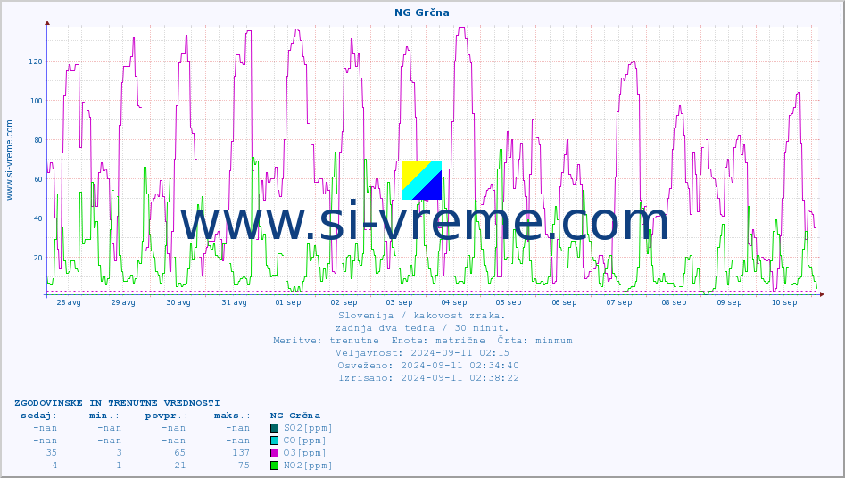POVPREČJE :: NG Grčna :: SO2 | CO | O3 | NO2 :: zadnja dva tedna / 30 minut.
