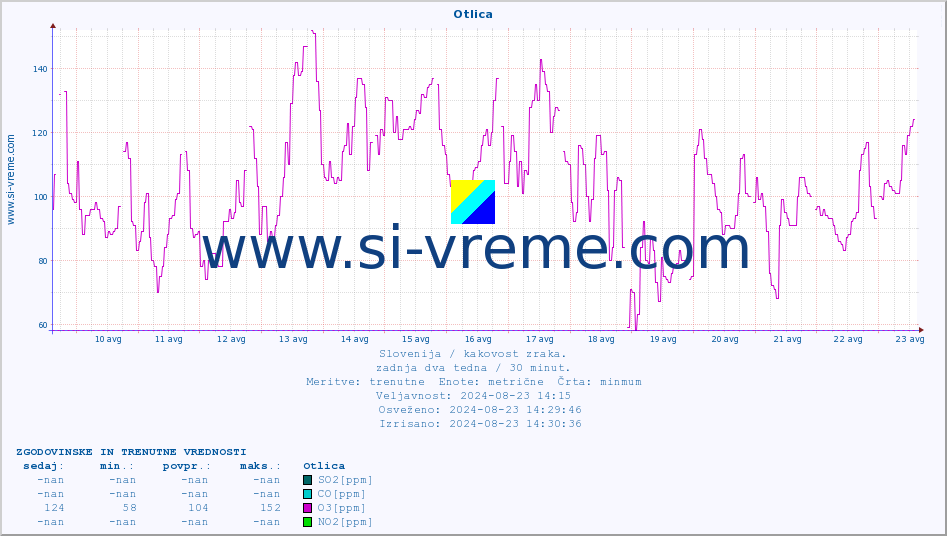 POVPREČJE :: Otlica :: SO2 | CO | O3 | NO2 :: zadnja dva tedna / 30 minut.