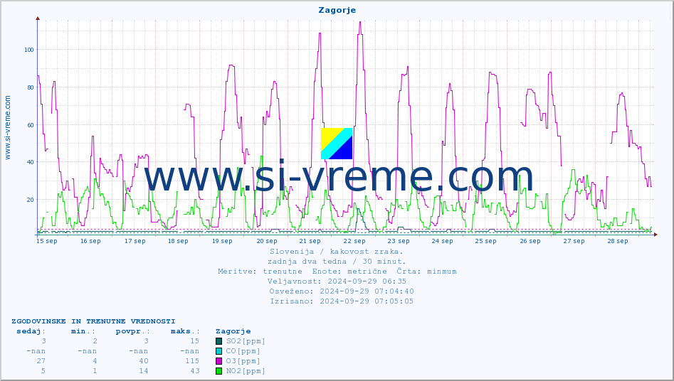 POVPREČJE :: Zagorje :: SO2 | CO | O3 | NO2 :: zadnja dva tedna / 30 minut.
