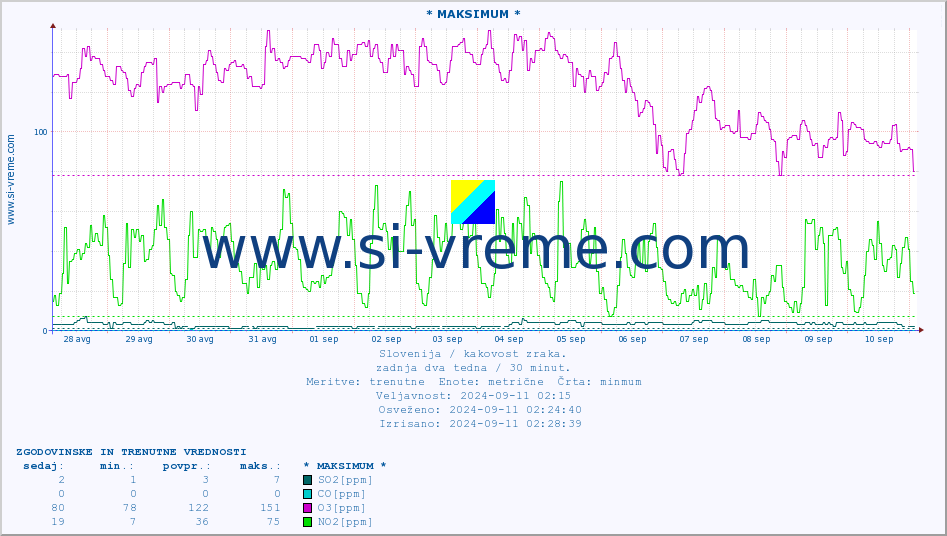 POVPREČJE :: * MAKSIMUM * :: SO2 | CO | O3 | NO2 :: zadnja dva tedna / 30 minut.
