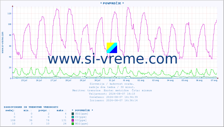 POVPREČJE :: * POVPREČJE * :: SO2 | CO | O3 | NO2 :: zadnja dva tedna / 30 minut.