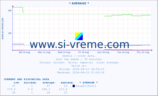  :: * AVERAGE * :: height |  |  :: last two weeks / 30 minutes.