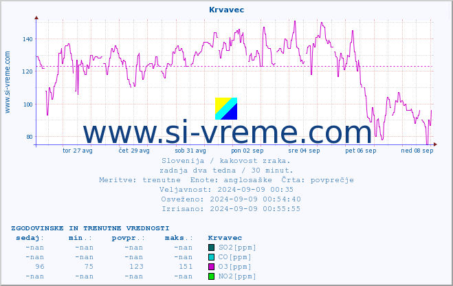 POVPREČJE :: Krvavec :: SO2 | CO | O3 | NO2 :: zadnja dva tedna / 30 minut.