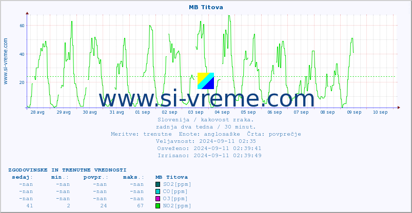 POVPREČJE :: MB Titova :: SO2 | CO | O3 | NO2 :: zadnja dva tedna / 30 minut.