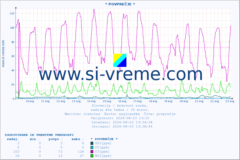 POVPREČJE :: * POVPREČJE * :: SO2 | CO | O3 | NO2 :: zadnja dva tedna / 30 minut.