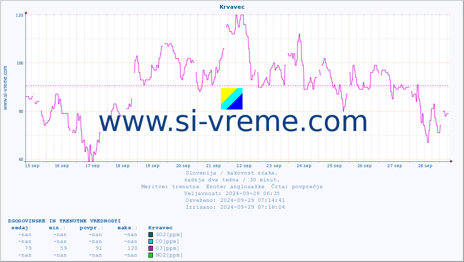 POVPREČJE :: Krvavec :: SO2 | CO | O3 | NO2 :: zadnja dva tedna / 30 minut.