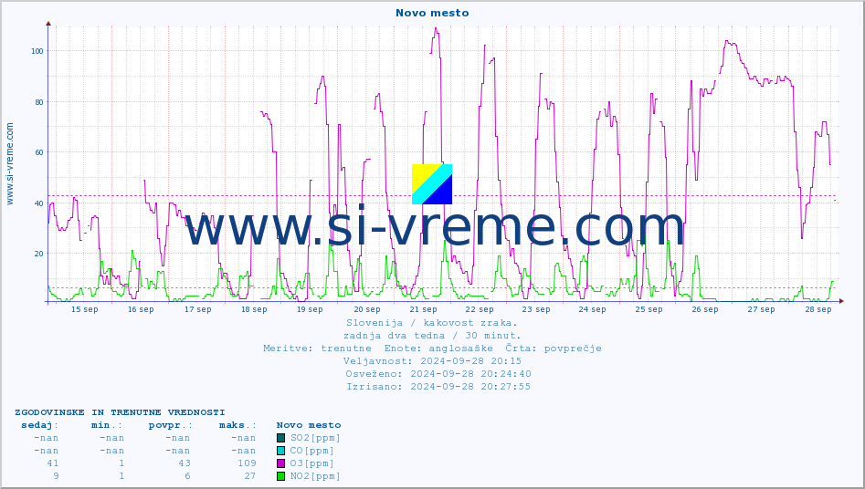 POVPREČJE :: Novo mesto :: SO2 | CO | O3 | NO2 :: zadnja dva tedna / 30 minut.