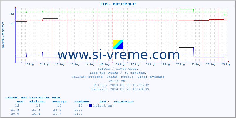  ::  LIM -  PRIJEPOLJE :: height |  |  :: last two weeks / 30 minutes.