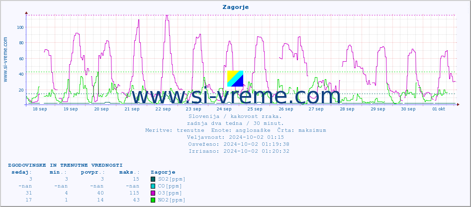 POVPREČJE :: Zagorje :: SO2 | CO | O3 | NO2 :: zadnja dva tedna / 30 minut.