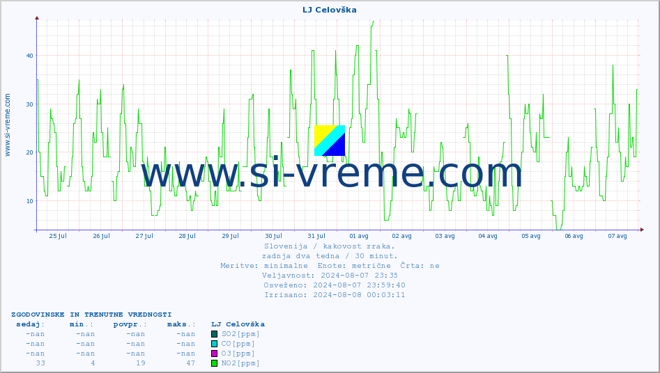 POVPREČJE :: LJ Celovška :: SO2 | CO | O3 | NO2 :: zadnja dva tedna / 30 minut.