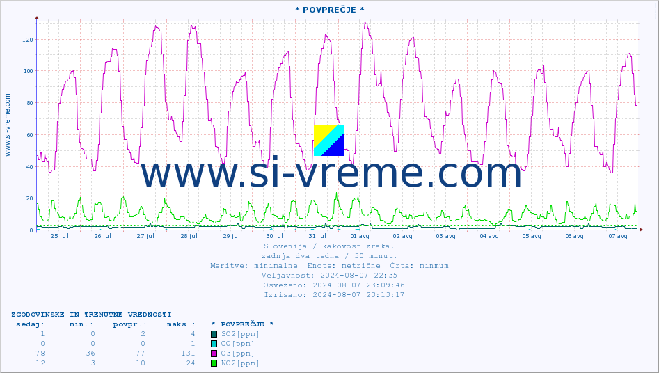 POVPREČJE :: * POVPREČJE * :: SO2 | CO | O3 | NO2 :: zadnja dva tedna / 30 minut.