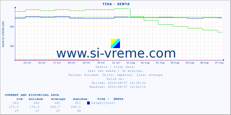  ::  TISA -  SENTA :: height |  |  :: last two weeks / 30 minutes.