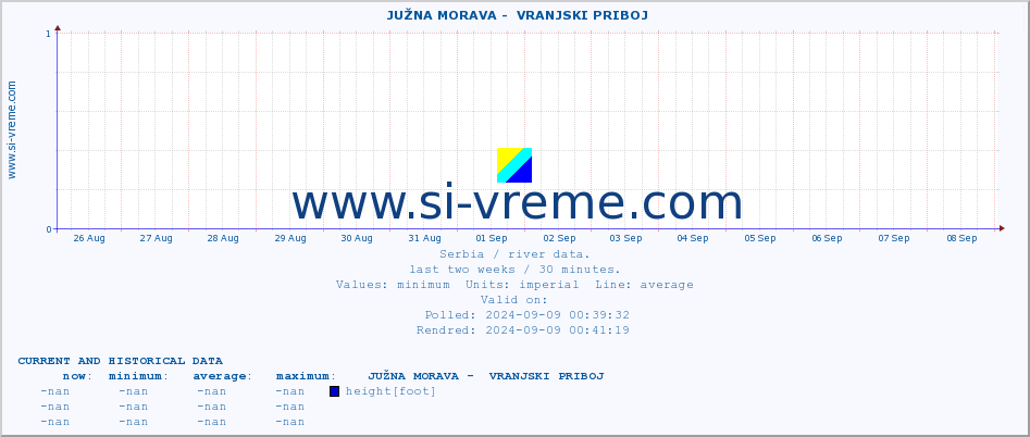  ::  JUŽNA MORAVA -  VRANJSKI PRIBOJ :: height |  |  :: last two weeks / 30 minutes.