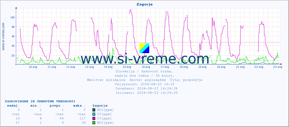 POVPREČJE :: Zagorje :: SO2 | CO | O3 | NO2 :: zadnja dva tedna / 30 minut.