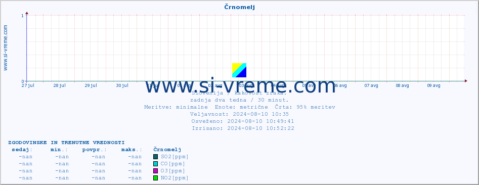 POVPREČJE :: Črnomelj :: SO2 | CO | O3 | NO2 :: zadnja dva tedna / 30 minut.