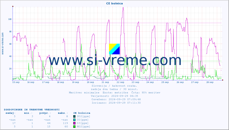 POVPREČJE :: CE bolnica :: SO2 | CO | O3 | NO2 :: zadnja dva tedna / 30 minut.