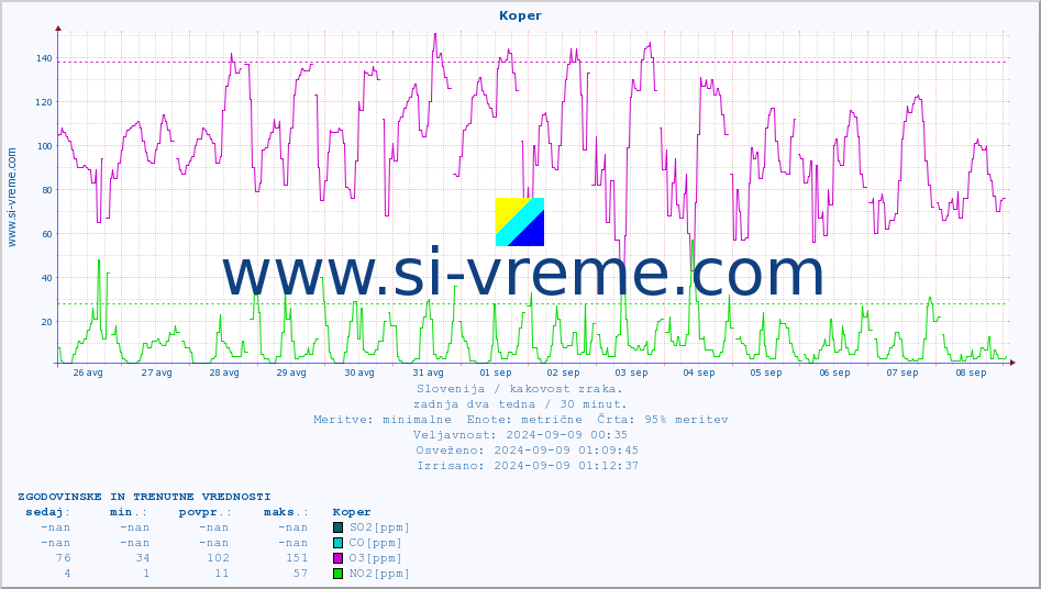 POVPREČJE :: Koper :: SO2 | CO | O3 | NO2 :: zadnja dva tedna / 30 minut.