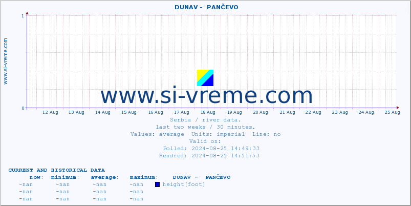  ::  DUNAV -  PANČEVO :: height |  |  :: last two weeks / 30 minutes.