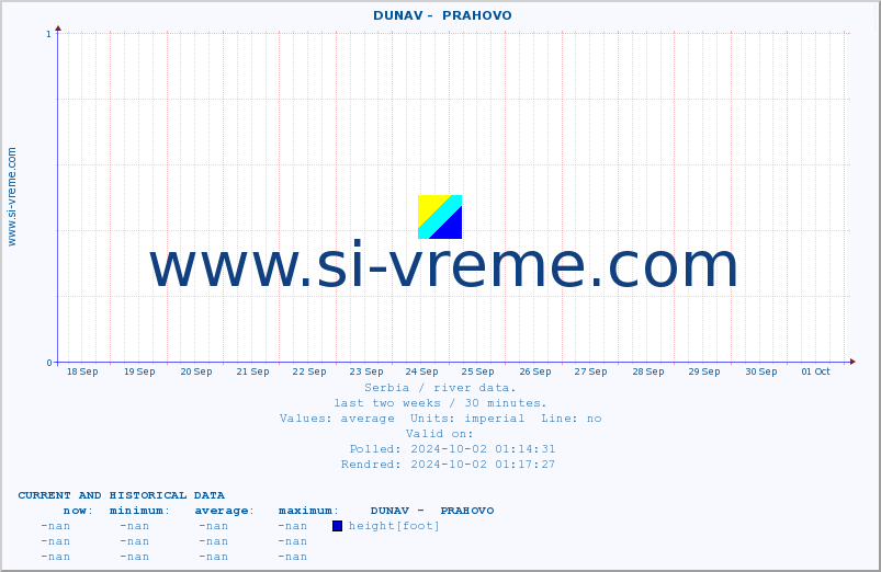  ::  DUNAV -  PRAHOVO :: height |  |  :: last two weeks / 30 minutes.