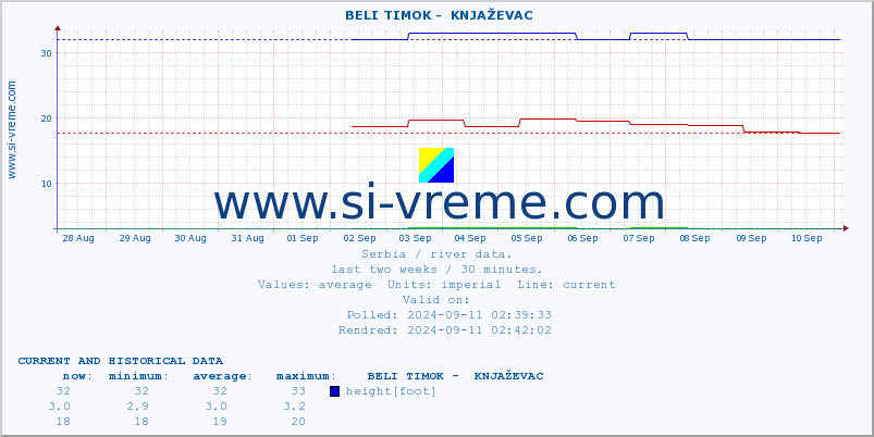  ::  BELI TIMOK -  KNJAŽEVAC :: height |  |  :: last two weeks / 30 minutes.