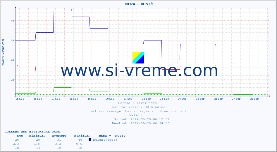  ::  NERA -  KUSIĆ :: height |  |  :: last two weeks / 30 minutes.