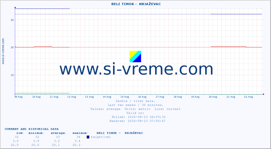  ::  BELI TIMOK -  KNJAŽEVAC :: height |  |  :: last two weeks / 30 minutes.