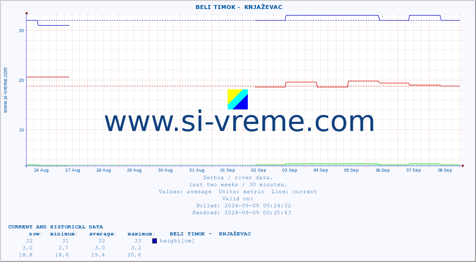  ::  BELI TIMOK -  KNJAŽEVAC :: height |  |  :: last two weeks / 30 minutes.