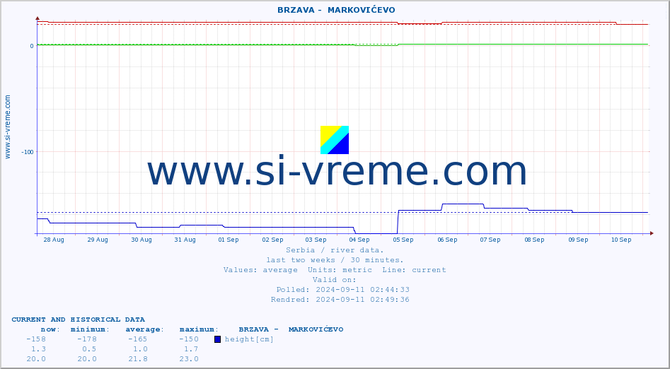  ::  BRZAVA -  MARKOVIĆEVO :: height |  |  :: last two weeks / 30 minutes.