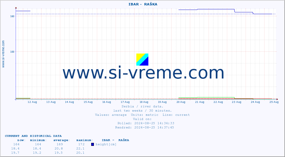  ::  IBAR -  RAŠKA :: height |  |  :: last two weeks / 30 minutes.