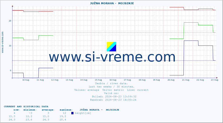  ::  JUŽNA MORAVA -  MOJSINJE :: height |  |  :: last two weeks / 30 minutes.