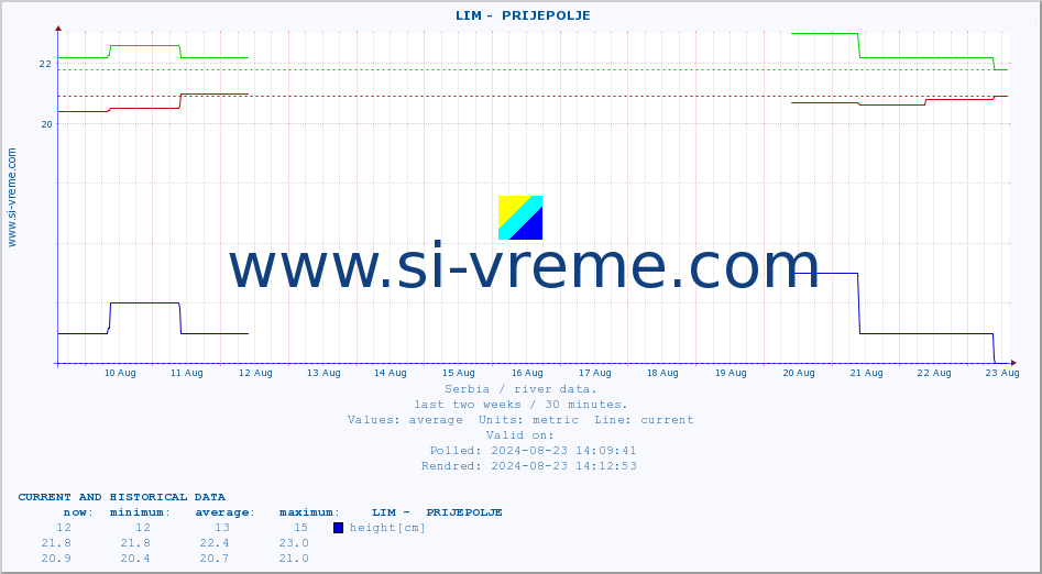  ::  LIM -  PRIJEPOLJE :: height |  |  :: last two weeks / 30 minutes.