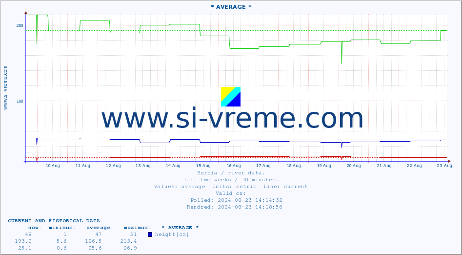  ::  NERA -  VRAČEV GAJ :: height |  |  :: last two weeks / 30 minutes.