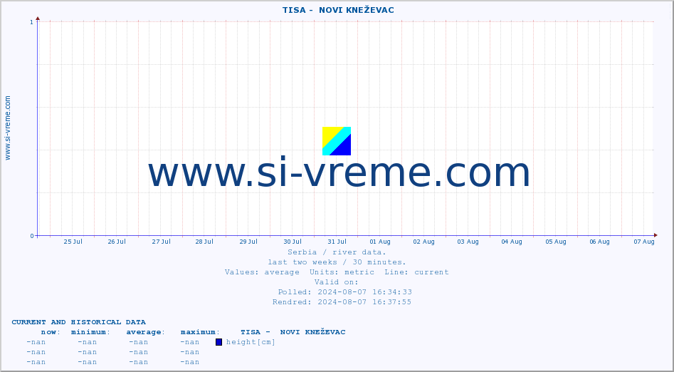  ::  TISA -  NOVI KNEŽEVAC :: height |  |  :: last two weeks / 30 minutes.