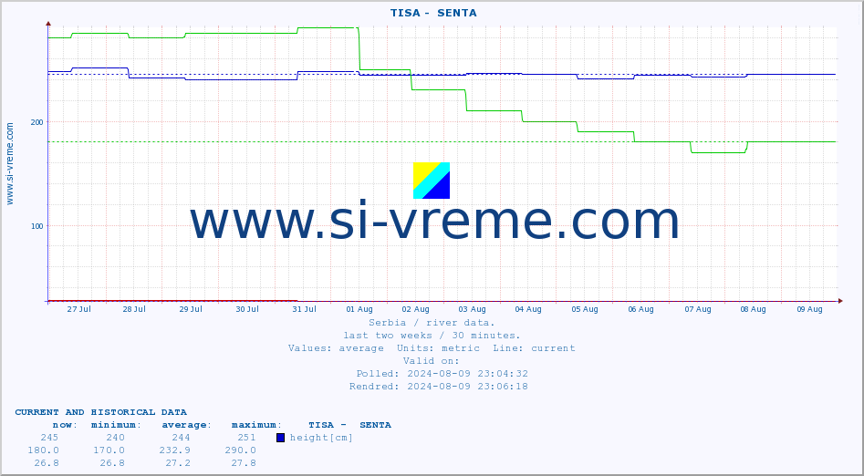  ::  TISA -  SENTA :: height |  |  :: last two weeks / 30 minutes.