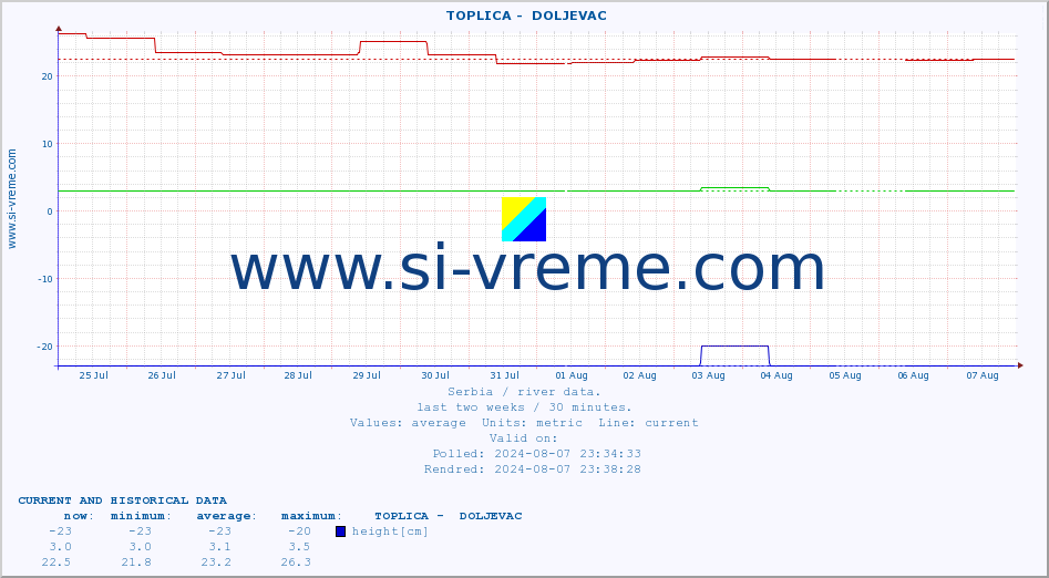  ::  TOPLICA -  DOLJEVAC :: height |  |  :: last two weeks / 30 minutes.