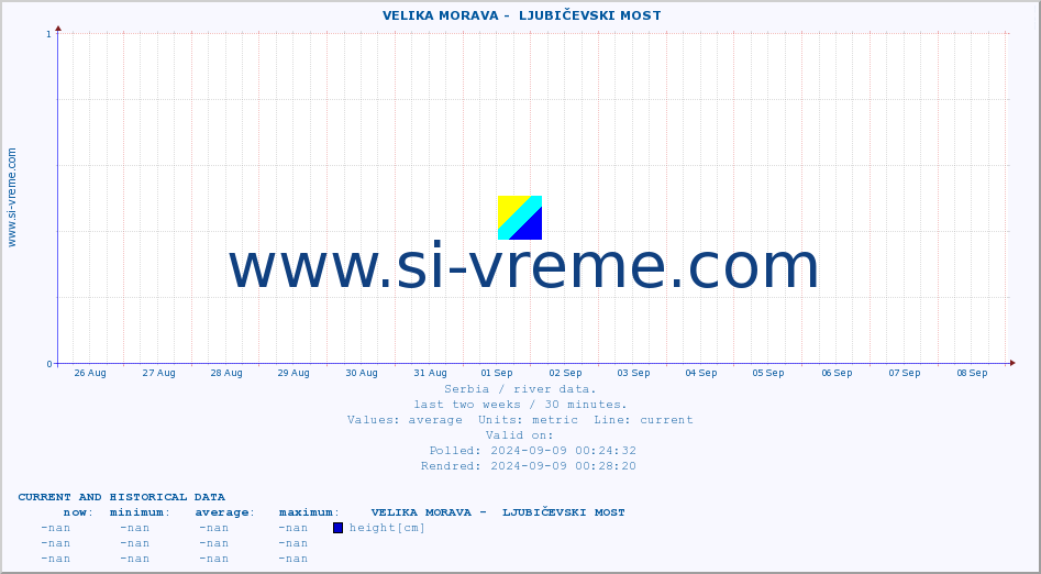  ::  VELIKA MORAVA -  LJUBIČEVSKI MOST :: height |  |  :: last two weeks / 30 minutes.