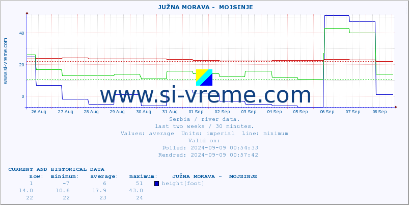  ::  JUŽNA MORAVA -  MOJSINJE :: height |  |  :: last two weeks / 30 minutes.