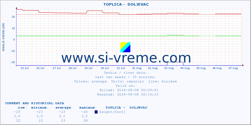  ::  TOPLICA -  DOLJEVAC :: height |  |  :: last two weeks / 30 minutes.