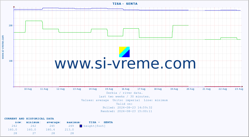  ::  TISA -  SENTA :: height |  |  :: last two weeks / 30 minutes.