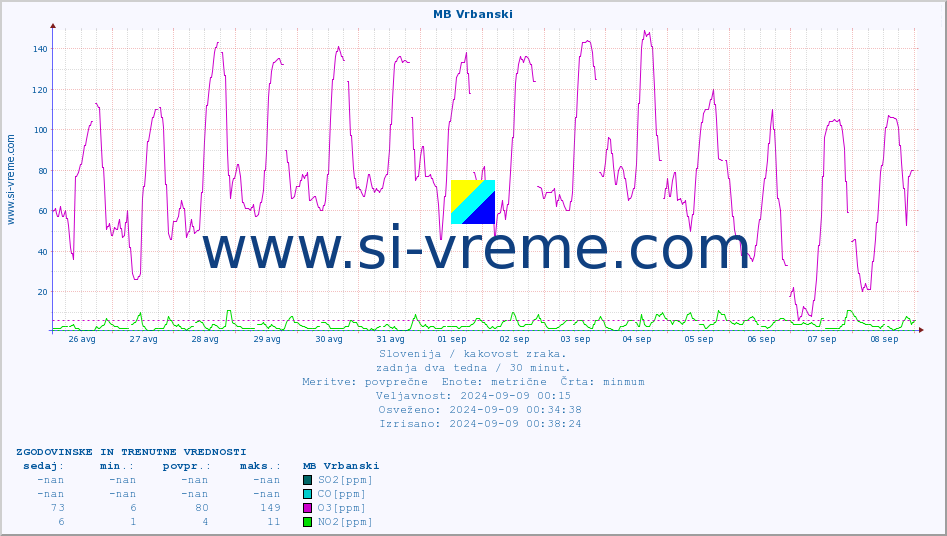 POVPREČJE :: MB Vrbanski :: SO2 | CO | O3 | NO2 :: zadnja dva tedna / 30 minut.