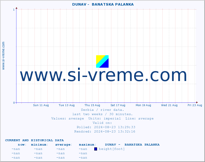  ::  DUNAV -  BANATSKA PALANKA :: height |  |  :: last two weeks / 30 minutes.