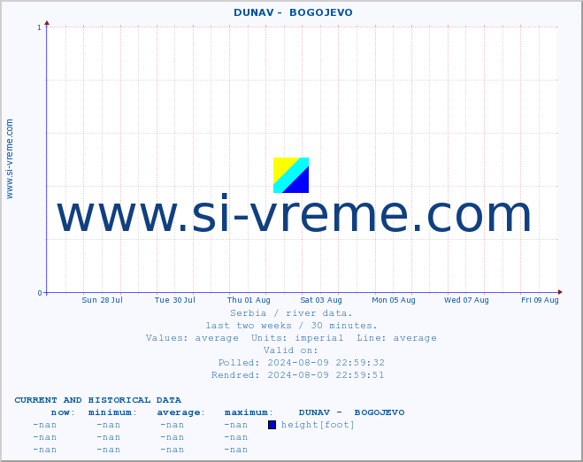  ::  DUNAV -  BOGOJEVO :: height |  |  :: last two weeks / 30 minutes.