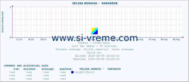  ::  VELIKA MORAVA -  VARVARIN :: height |  |  :: last two weeks / 30 minutes.