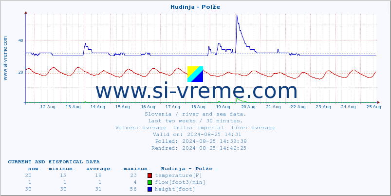  :: Hudinja - Polže :: temperature | flow | height :: last two weeks / 30 minutes.