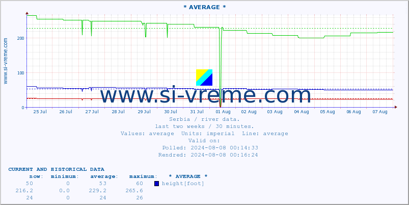  :: * AVERAGE * :: height |  |  :: last two weeks / 30 minutes.