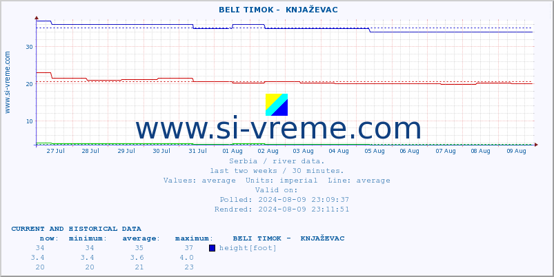  ::  BELI TIMOK -  KNJAŽEVAC :: height |  |  :: last two weeks / 30 minutes.