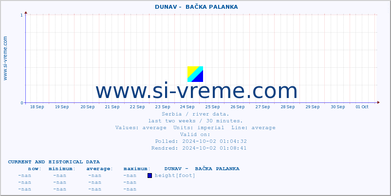  ::  DUNAV -  BAČKA PALANKA :: height |  |  :: last two weeks / 30 minutes.