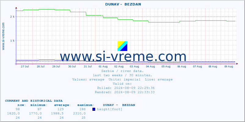  ::  DUNAV -  BEZDAN :: height |  |  :: last two weeks / 30 minutes.